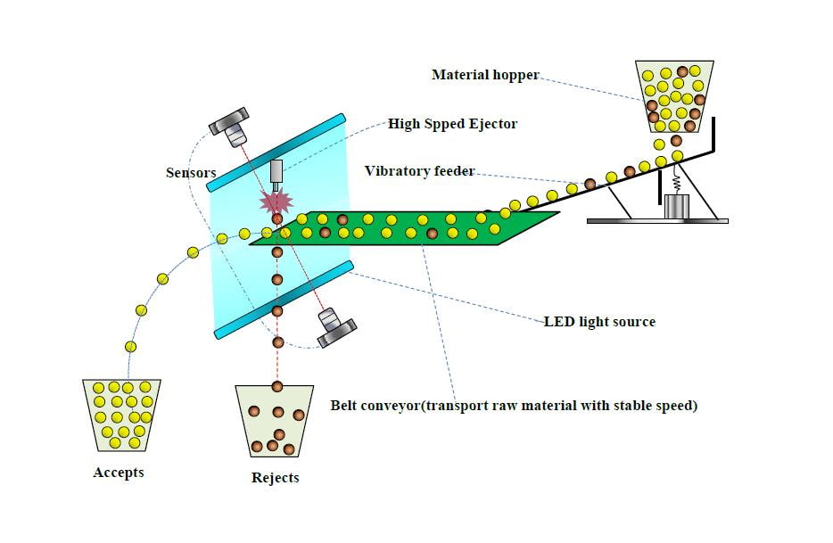 Optical Sorter(images 5)